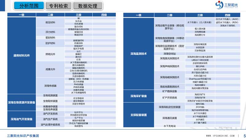 三聚陽光承擔(dān)的三亞市深海裝備及監(jiān)測(cè)技術(shù)產(chǎn)業(yè)專利導(dǎo)航項(xiàng)目成果正式發(fā)布